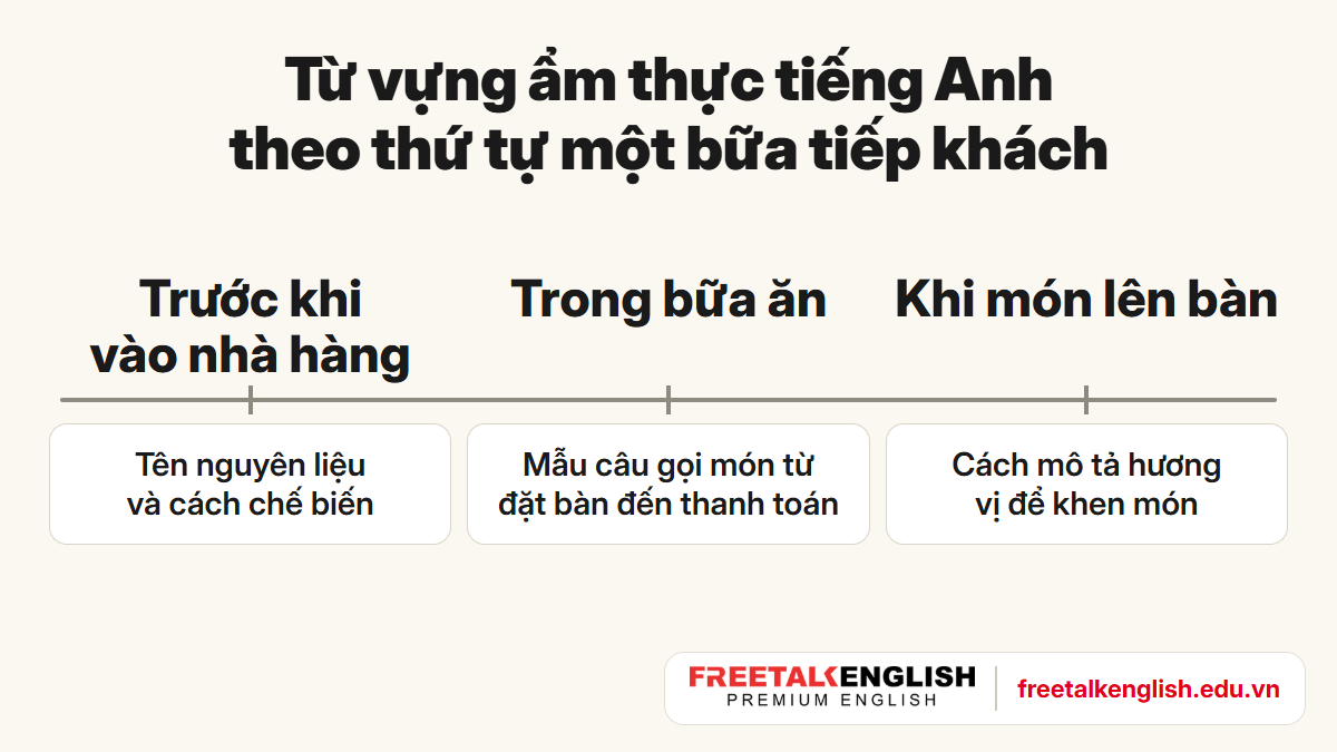 Từ vựng tiếng Anh chủ đề ẩm thực cho bữa tiếp khách: nguyên liệu và cách chế biến, gọi món, mô tả hương vị
