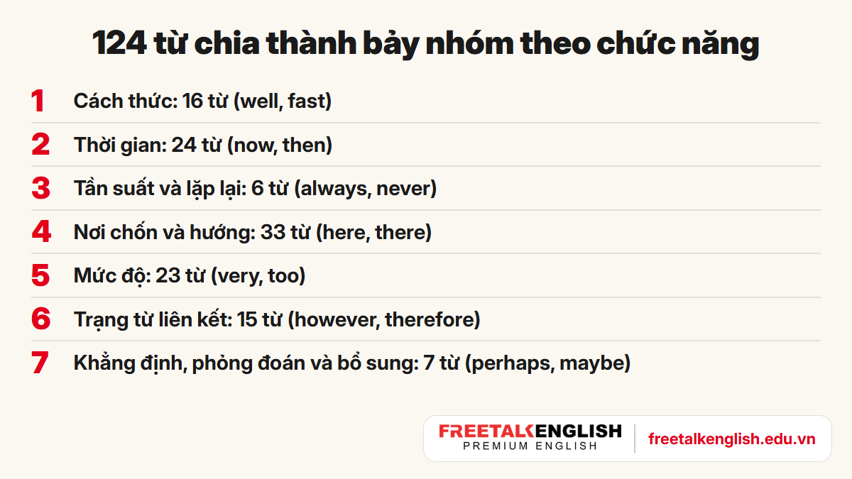 Bảy nhóm trạng từ không có đuôi -ly theo chức năng, kèm số từ và hai từ đầu mỗi bảng