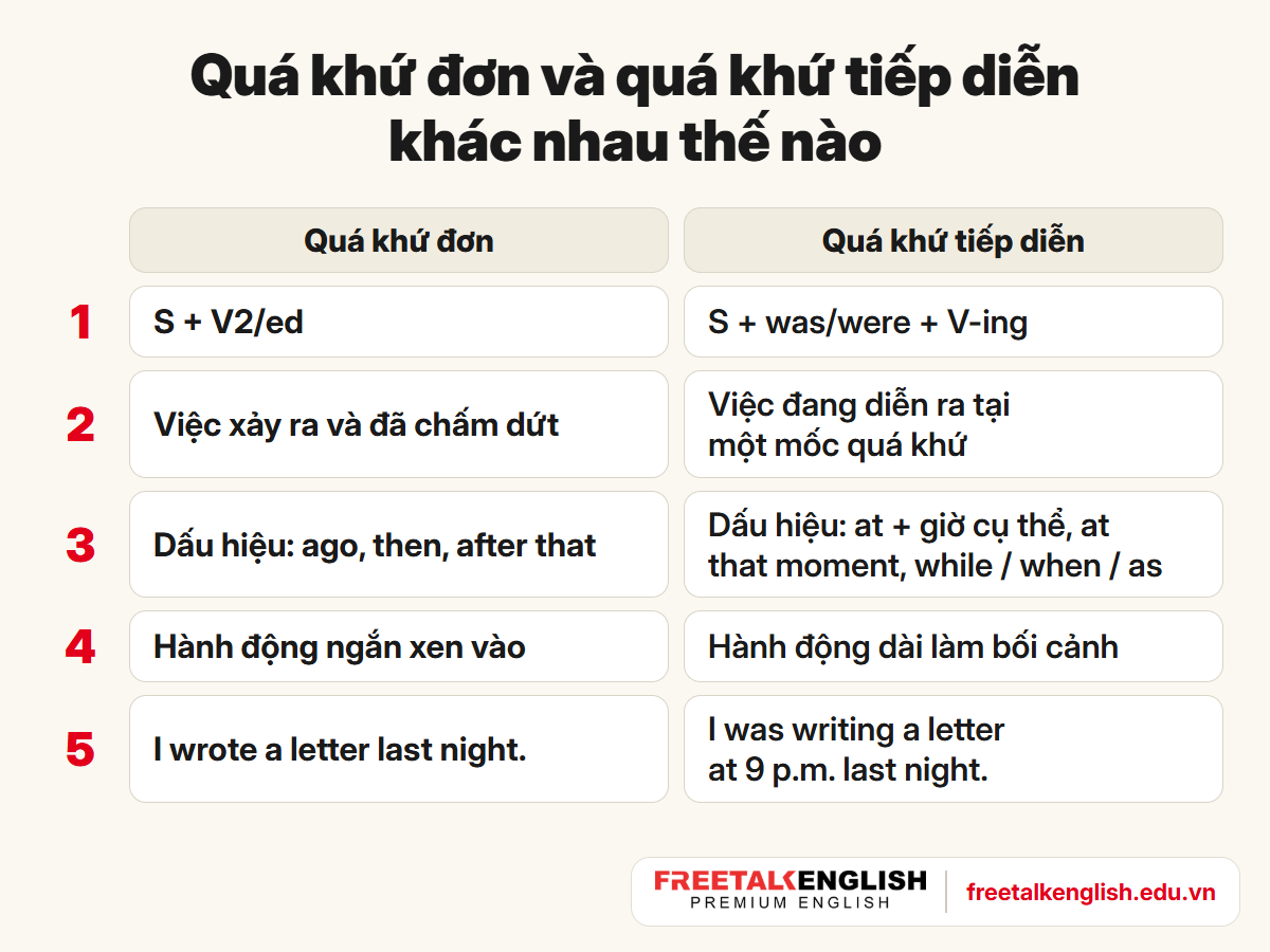 Phân biệt thì quá khứ tiếp diễn với quá khứ đơn qua công thức, ý nghĩa, dấu hiệu và ví dụ