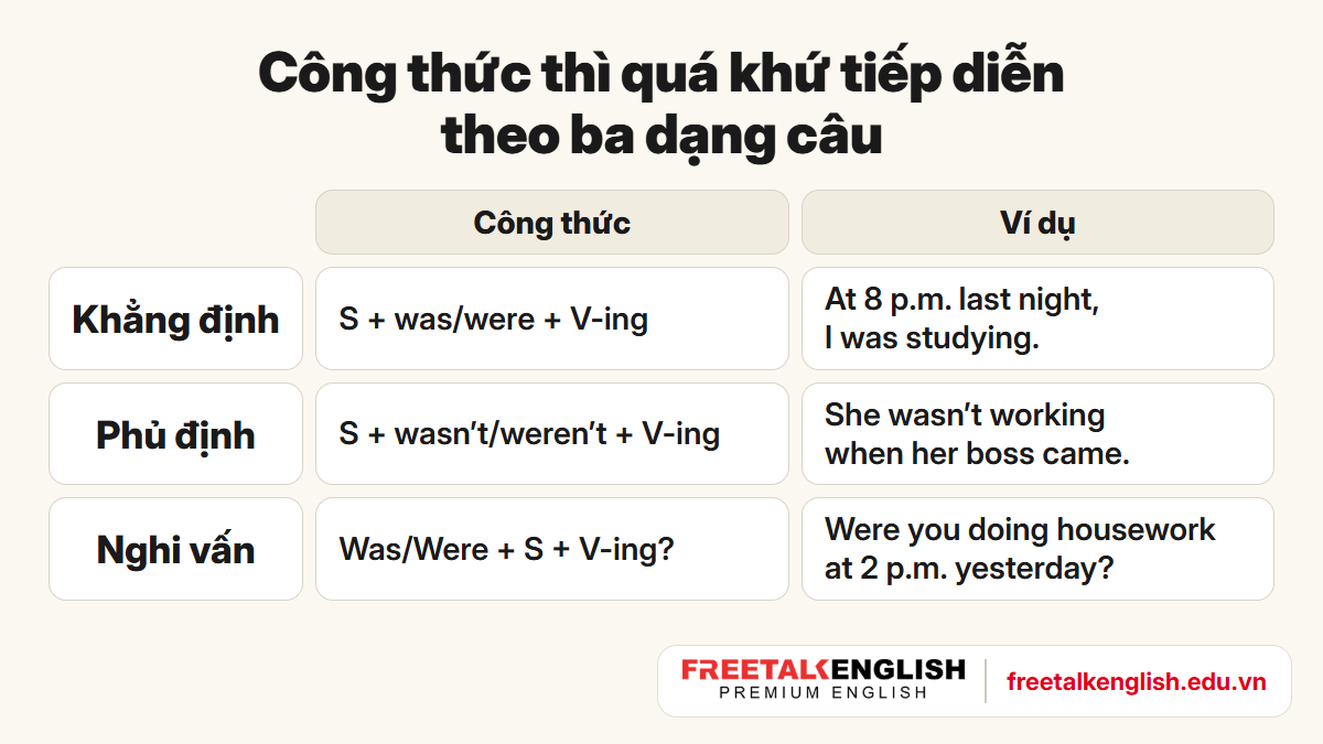 Thì quá khứ tiếp diễn là gì: công thức was/were + V-ing ở dạng khẳng định, phủ định, nghi vấn kèm ví dụ