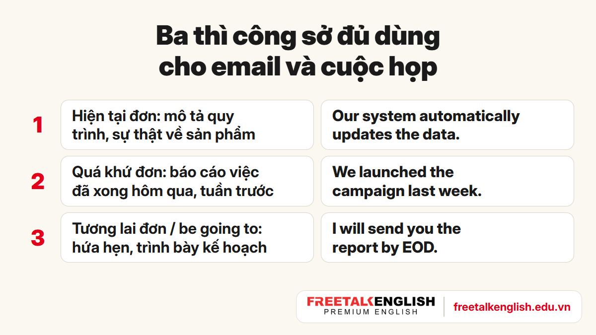 Ngữ pháp tiếng Anh cho người đi làm: ba thì công sở đủ dùng là hiện tại đơn, quá khứ đơn, tương lai đơn kèm ví dụ