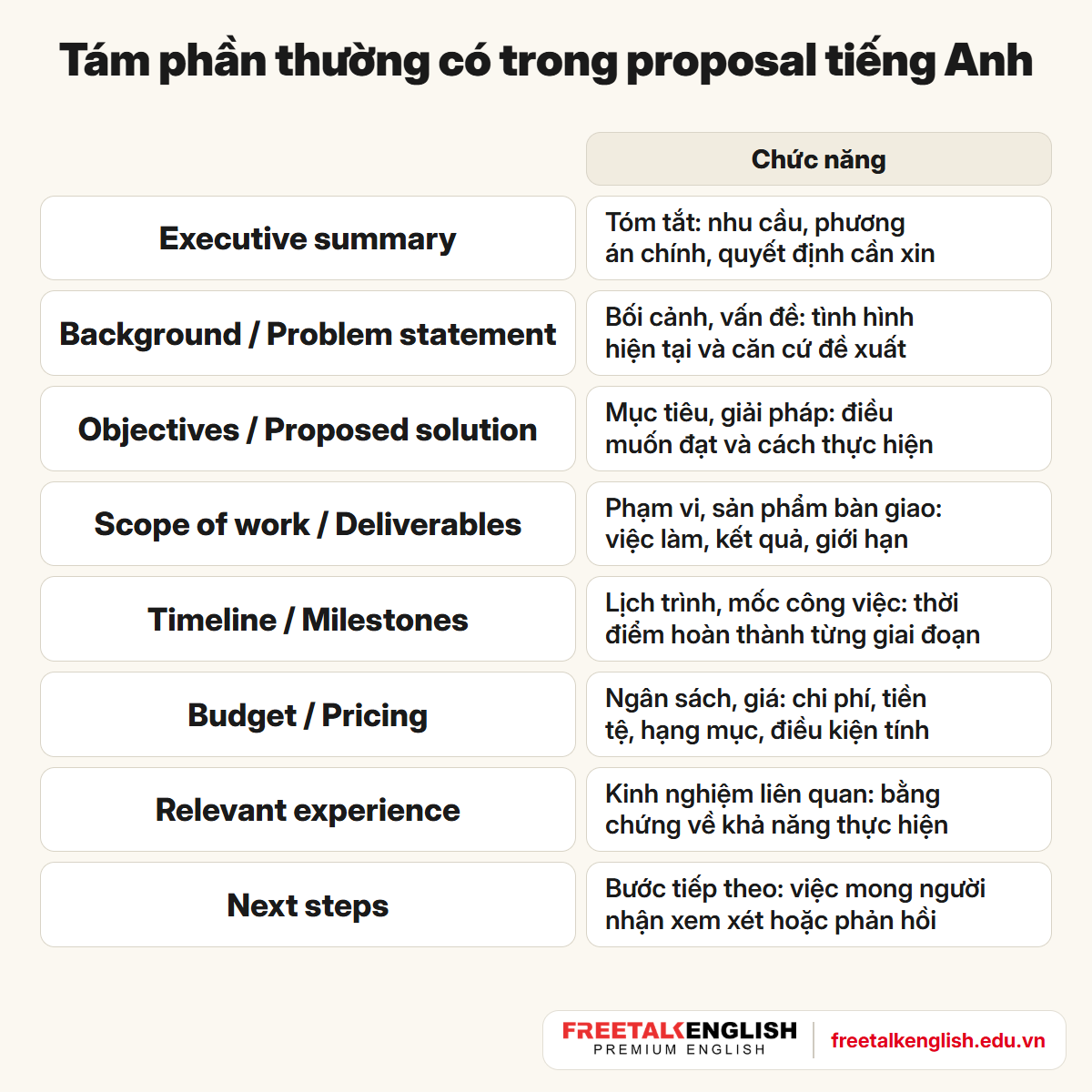 Tám phần trong proposal tiếng Anh: tóm tắt, bối cảnh, giải pháp, phạm vi, lịch trình, ngân sách, kinh nghiệm, bước tiếp