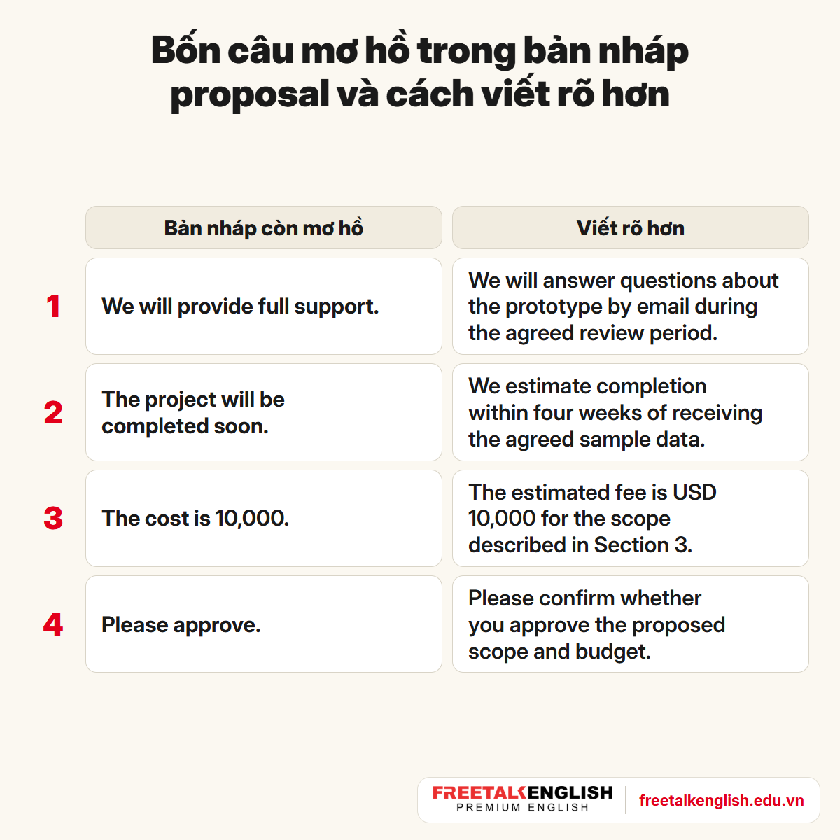 Viết proposal tiếng Anh: bốn câu mơ hồ trong bản nháp và cách sửa thành câu rõ hơn về hỗ trợ, thời gian, chi phí, phê duyệt