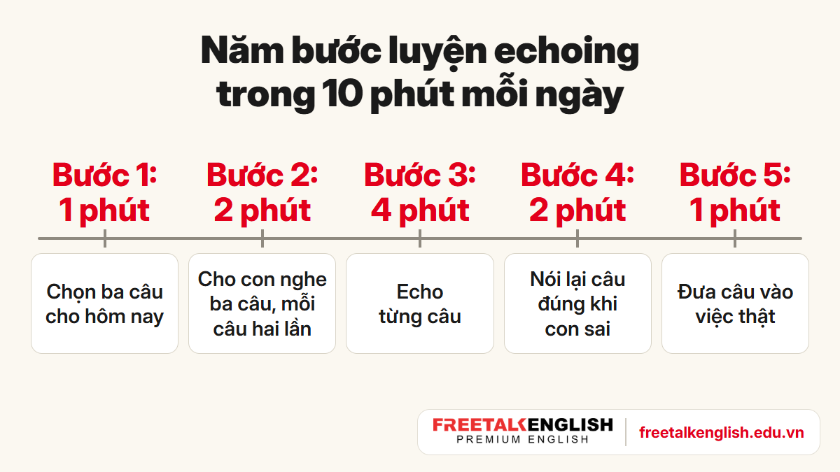 Luyện phản xạ tiếng Anh giao tiếp cho trẻ bằng echoing: năm bước 1, 2, 4, 2 và 1 phút, tổng 10 phút mỗi ngày